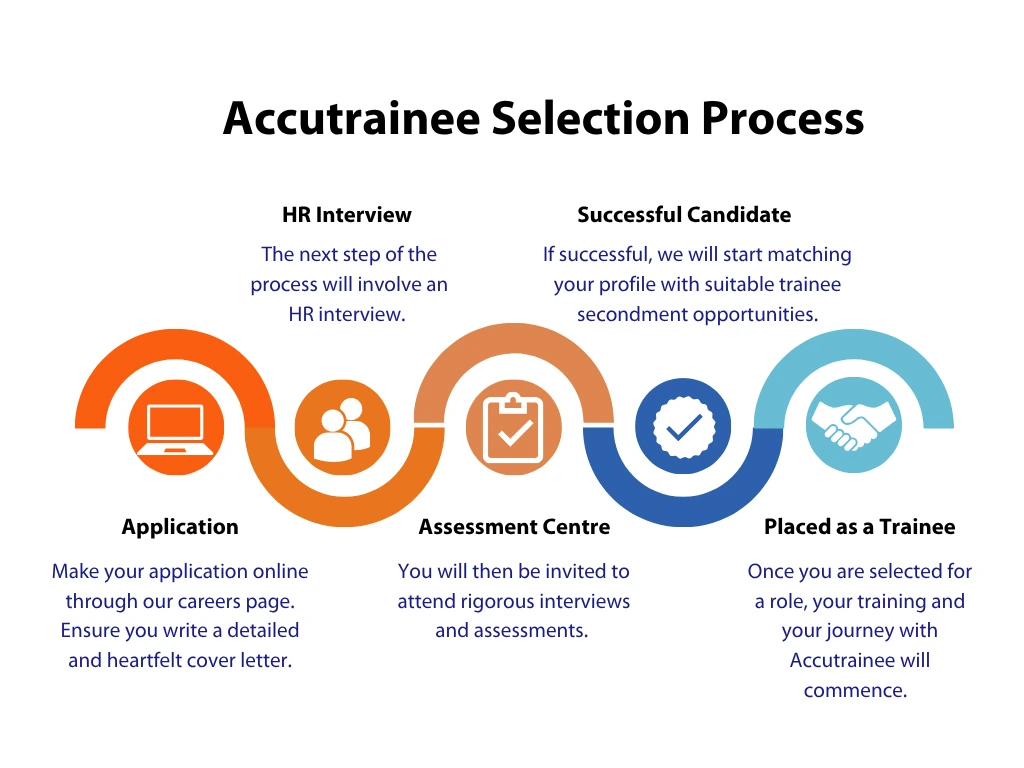 Accutrainee selection process: application, assessment centre and placement